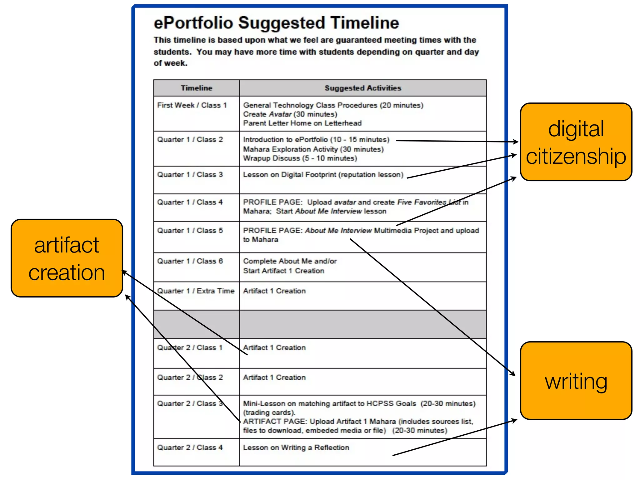 digital
            citizenship


 artifact
creation



              writing
 