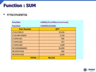 Function : SUM การบวกเลขรวม  96,215  TOTAL  :  6,000  MC470474105  900  MC470474105  50,000  MC182000686005  1,000  LT16441269  253  LT16441262  500  LT16441261  2,536  LT1614B1430055  35,026  LT161230019  QTY Part Number  =SUM(D10:D20)  Function =SUM( บริเวณที่ต้องการบวกเลข ) Function 