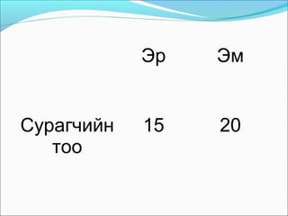 Эр   Эм


Сурагчийн   15   20
   тоо
 