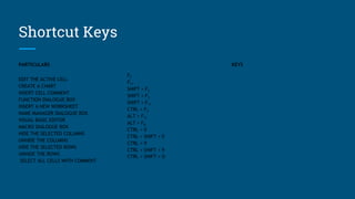 Shortcut Keys
PARTICULARS KEYS
EDIT THE ACTIVE CELL
CREATE A CHART
INSERT CELL COMMENT
FUNCTION DIALOGUE BOX
INSERT A NEW WORKSHEET
NAME MANAGER DIALOGUE BOX
VISUAL BASIC EDITOR
MACRO DIALOGUE BOX
HIDE THE SELECTED COLUMNS
UNHIDE THE COLUMNS
HIDE THE SELECTED ROWS
UNHIDE THE ROWS
SELECT ALL CELLS WITH COMMENT
F2
F11
SHIFT + F2
SHIFT + F3
SHIFT + F11
CTRL + F3
ALT + F11
ALT + F8
CTRL + 0
CTRL + SHIFT + 0
CTRL + 9
CTRL + SHIFT + 9
CTRL + SHIFT + O
 