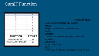 SumIF Function
SYNTAX OF SUMIF
=SUMIF(RANGE,CRITERIA,SUM_RANGE)
RANGE-
Range of cells on which conditions are
applied
CRITERIA-
Condition that defines which cell or cells will
be added.
SUM RANGE-
Actual cells to sum.
NOTE:-
If sum range is not used then range is used for sum.
 