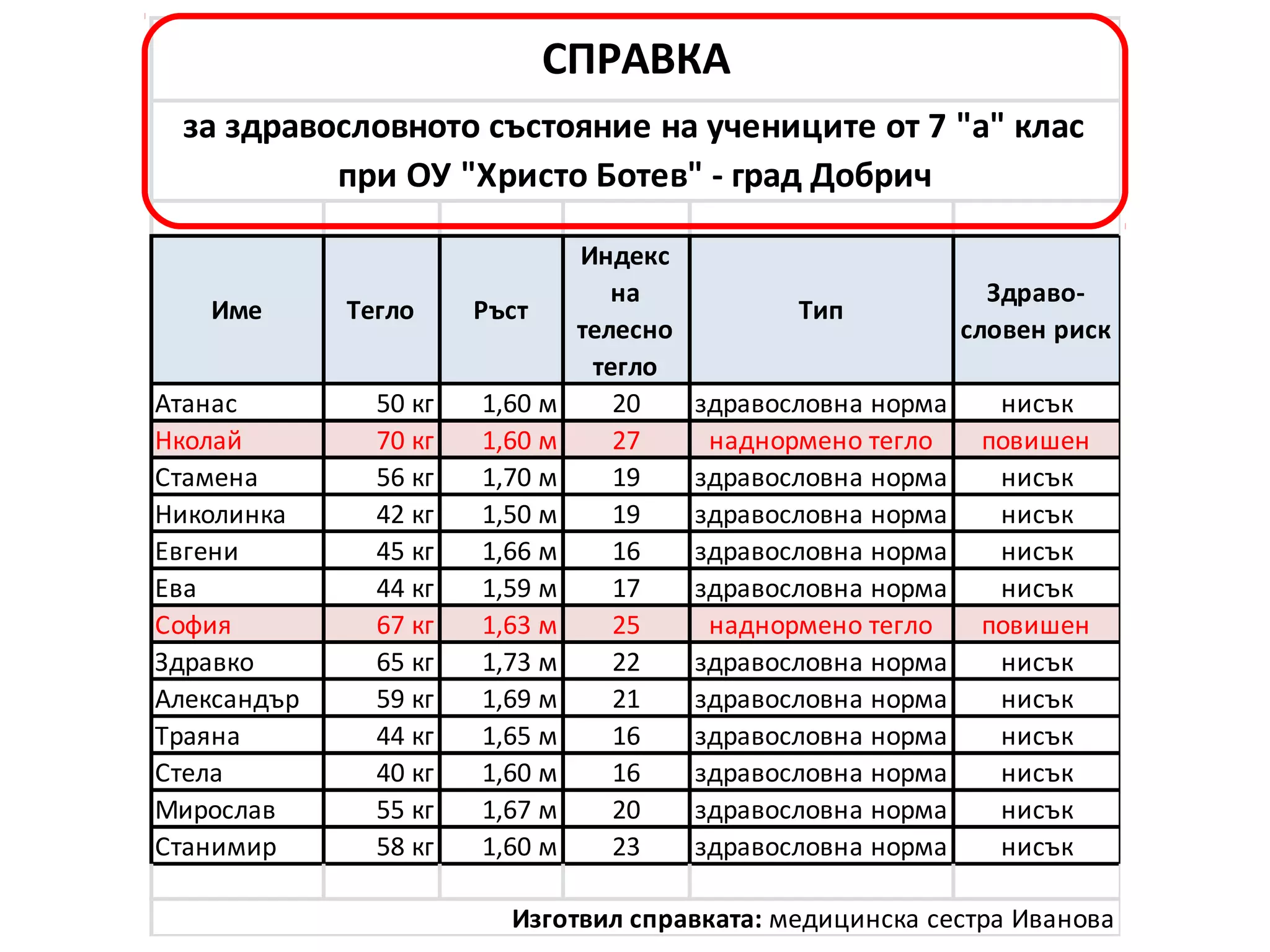 Име Тегло Ръст
Индекс
на
телесно
тегло
Тип
Здраво-
словен риск
Атанас 50 кг 1,60 м 20 здравословна норма нисък
Нколай 70 кг 1,60 м 27 наднормено тегло повишен
Стамена 56 кг 1,70 м 19 здравословна норма нисък
Николинка 42 кг 1,50 м 19 здравословна норма нисък
Евгени 45 кг 1,66 м 16 здравословна норма нисък
Ева 44 кг 1,59 м 17 здравословна норма нисък
София 67 кг 1,63 м 25 наднормено тегло повишен
Здравко 65 кг 1,73 м 22 здравословна норма нисък
Александър 59 кг 1,69 м 21 здравословна норма нисък
Траяна 44 кг 1,65 м 16 здравословна норма нисък
Стела 40 кг 1,60 м 16 здравословна норма нисък
Мирослав 55 кг 1,67 м 20 здравословна норма нисък
Станимир 58 кг 1,60 м 23 здравословна норма нисък
Изготвил справката: медицинска сестра Иванова
за здравословното състояние на учениците от 7 "а" клас
при ОУ "Христо Ботев" - град Добрич
СПРАВКА
 
