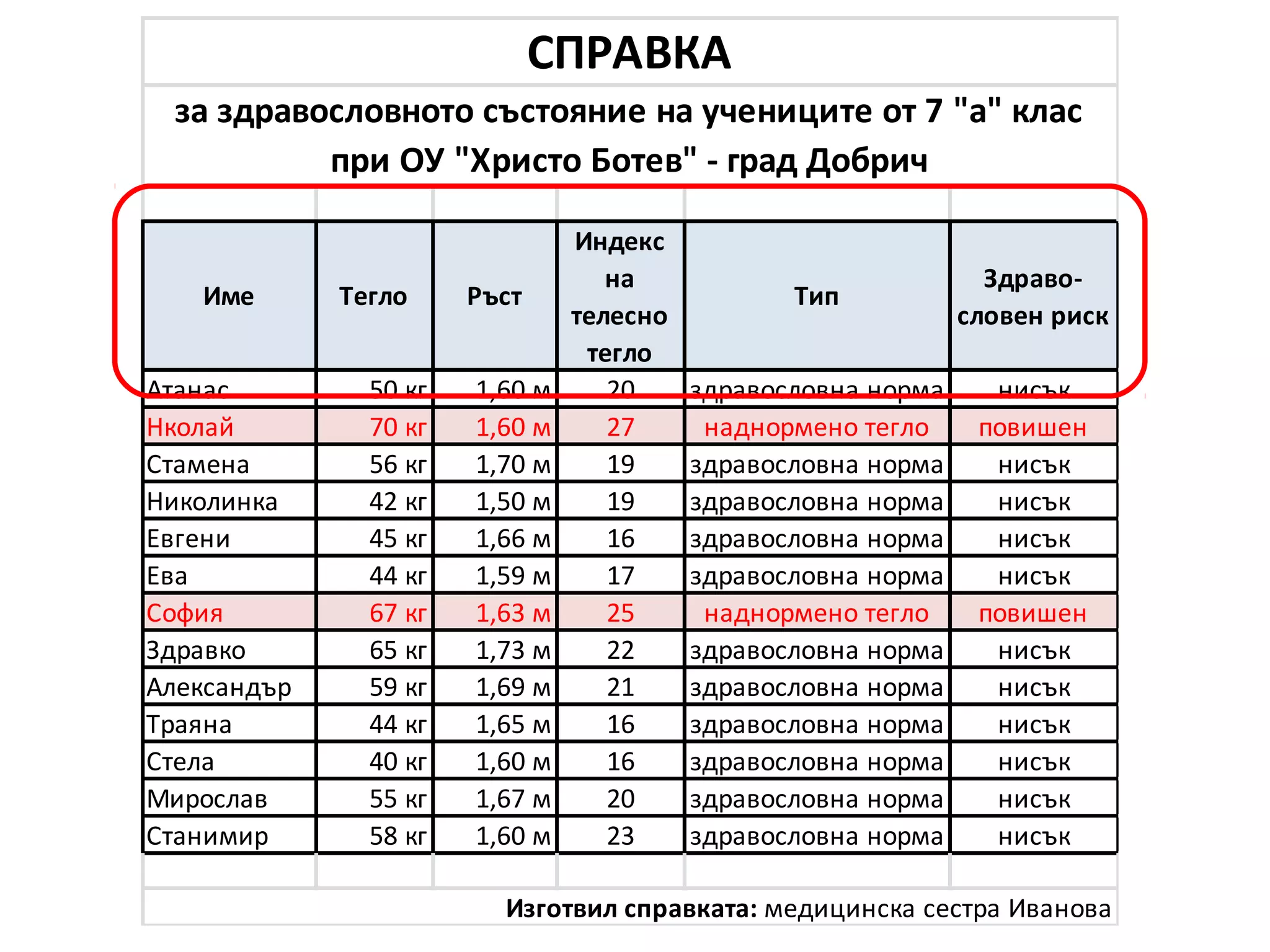 Име Тегло Ръст
Индекс
на
телесно
тегло
Тип
Здраво-
словен риск
Атанас 50 кг 1,60 м 20 здравословна норма нисък
Нколай 70 кг 1,60 м 27 наднормено тегло повишен
Стамена 56 кг 1,70 м 19 здравословна норма нисък
Николинка 42 кг 1,50 м 19 здравословна норма нисък
Евгени 45 кг 1,66 м 16 здравословна норма нисък
Ева 44 кг 1,59 м 17 здравословна норма нисък
София 67 кг 1,63 м 25 наднормено тегло повишен
Здравко 65 кг 1,73 м 22 здравословна норма нисък
Александър 59 кг 1,69 м 21 здравословна норма нисък
Траяна 44 кг 1,65 м 16 здравословна норма нисък
Стела 40 кг 1,60 м 16 здравословна норма нисък
Мирослав 55 кг 1,67 м 20 здравословна норма нисък
Станимир 58 кг 1,60 м 23 здравословна норма нисък
Изготвил справката: медицинска сестра Иванова
за здравословното състояние на учениците от 7 "а" клас
при ОУ "Христо Ботев" - град Добрич
СПРАВКА
 