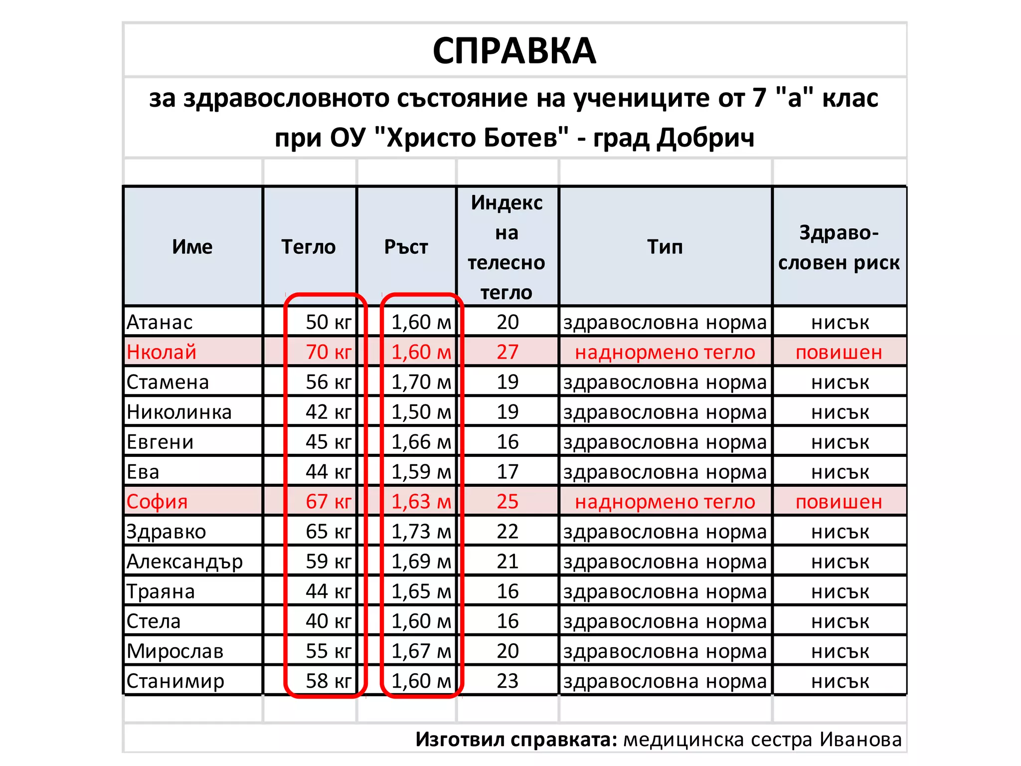 Име Тегло Ръст
Индекс
на
телесно
тегло
Тип
Здраво-
словен риск
Атанас 50 кг 1,60 м 20 здравословна норма нисък
Нколай 70 кг 1,60 м 27 наднормено тегло повишен
Стамена 56 кг 1,70 м 19 здравословна норма нисък
Николинка 42 кг 1,50 м 19 здравословна норма нисък
Евгени 45 кг 1,66 м 16 здравословна норма нисък
Ева 44 кг 1,59 м 17 здравословна норма нисък
София 67 кг 1,63 м 25 наднормено тегло повишен
Здравко 65 кг 1,73 м 22 здравословна норма нисък
Александър 59 кг 1,69 м 21 здравословна норма нисък
Траяна 44 кг 1,65 м 16 здравословна норма нисък
Стела 40 кг 1,60 м 16 здравословна норма нисък
Мирослав 55 кг 1,67 м 20 здравословна норма нисък
Станимир 58 кг 1,60 м 23 здравословна норма нисък
Изготвил справката: медицинска сестра Иванова
за здравословното състояние на учениците от 7 "а" клас
при ОУ "Христо Ботев" - град Добрич
СПРАВКА
 