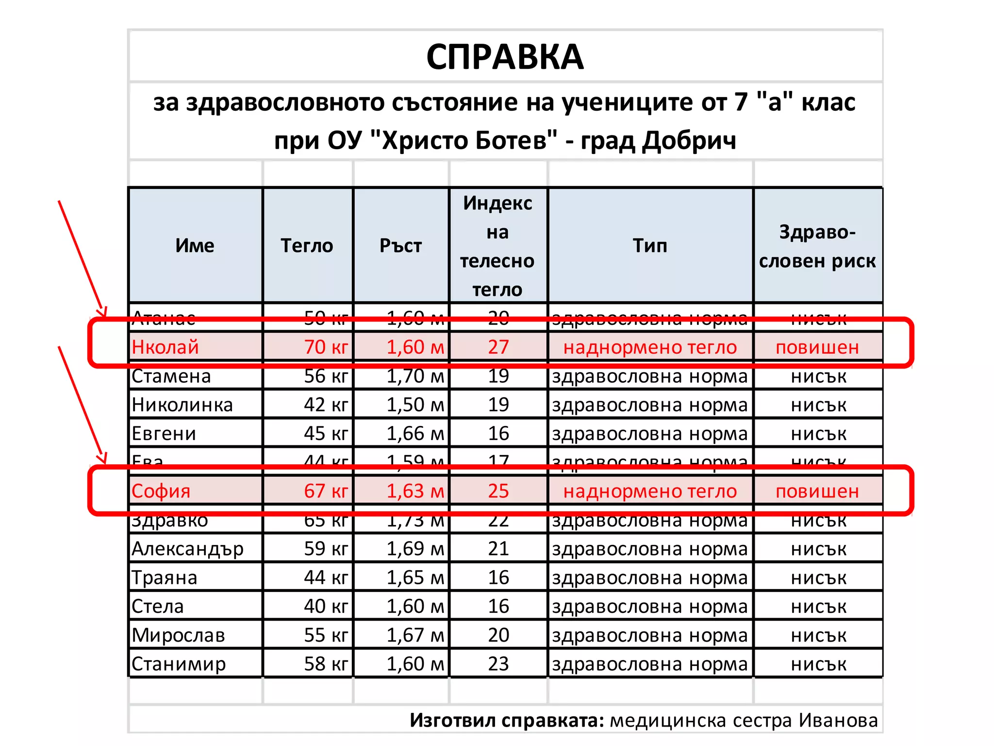 Име Тегло Ръст
Индекс
на
телесно
тегло
Тип
Здраво-
словен риск
Атанас 50 кг 1,60 м 20 здравословна норма нисък
Нколай 70 кг 1,60 м 27 наднормено тегло повишен
Стамена 56 кг 1,70 м 19 здравословна норма нисък
Николинка 42 кг 1,50 м 19 здравословна норма нисък
Евгени 45 кг 1,66 м 16 здравословна норма нисък
Ева 44 кг 1,59 м 17 здравословна норма нисък
София 67 кг 1,63 м 25 наднормено тегло повишен
Здравко 65 кг 1,73 м 22 здравословна норма нисък
Александър 59 кг 1,69 м 21 здравословна норма нисък
Траяна 44 кг 1,65 м 16 здравословна норма нисък
Стела 40 кг 1,60 м 16 здравословна норма нисък
Мирослав 55 кг 1,67 м 20 здравословна норма нисък
Станимир 58 кг 1,60 м 23 здравословна норма нисък
Изготвил справката: медицинска сестра Иванова
за здравословното състояние на учениците от 7 "а" клас
при ОУ "Христо Ботев" - град Добрич
СПРАВКА
 