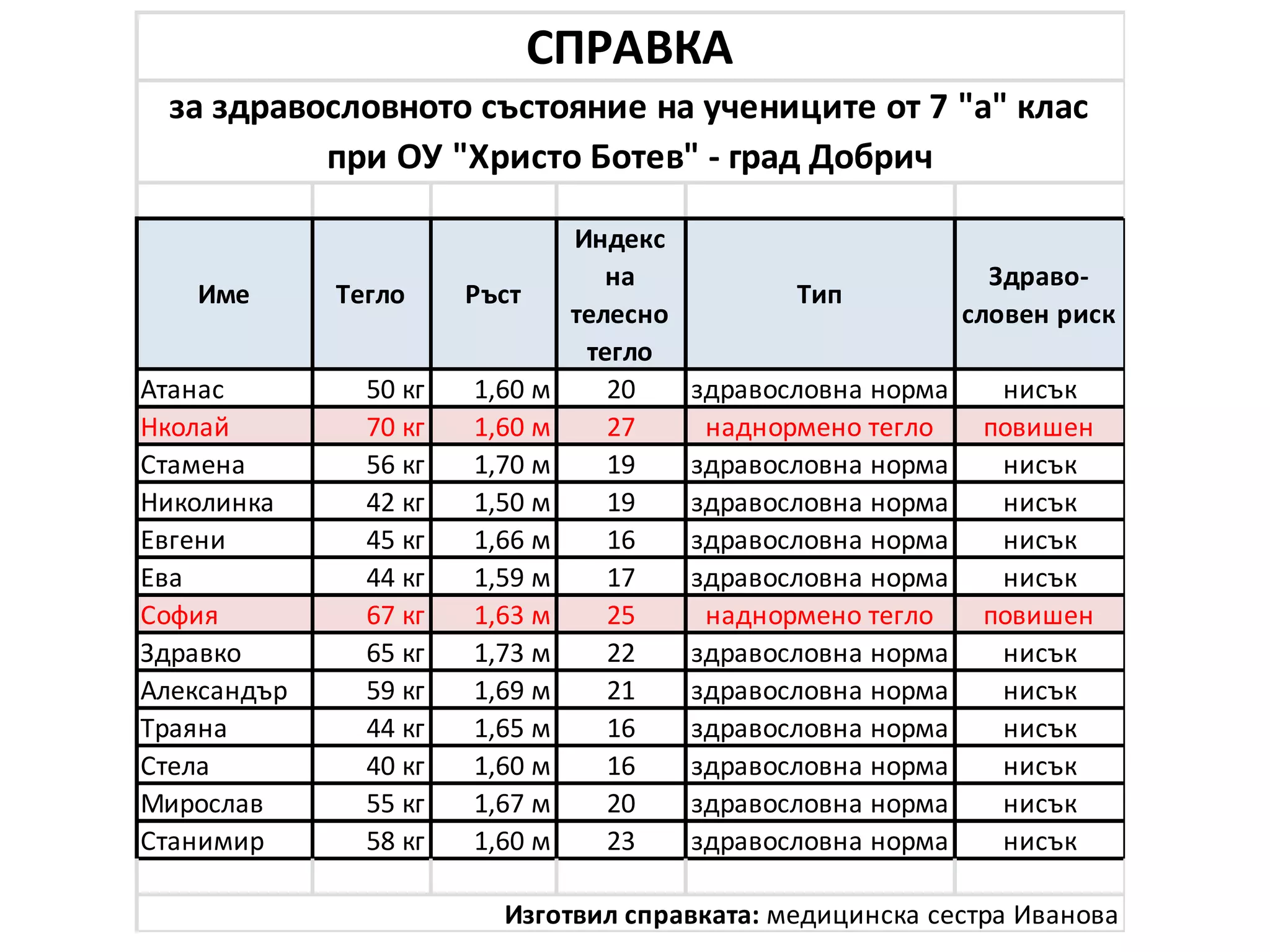 Име Тегло Ръст
Индекс
на
телесно
тегло
Тип
Здраво-
словен риск
Атанас 50 кг 1,60 м 20 здравословна норма нисък
Нколай 70 кг 1,60 м 27 наднормено тегло повишен
Стамена 56 кг 1,70 м 19 здравословна норма нисък
Николинка 42 кг 1,50 м 19 здравословна норма нисък
Евгени 45 кг 1,66 м 16 здравословна норма нисък
Ева 44 кг 1,59 м 17 здравословна норма нисък
София 67 кг 1,63 м 25 наднормено тегло повишен
Здравко 65 кг 1,73 м 22 здравословна норма нисък
Александър 59 кг 1,69 м 21 здравословна норма нисък
Траяна 44 кг 1,65 м 16 здравословна норма нисък
Стела 40 кг 1,60 м 16 здравословна норма нисък
Мирослав 55 кг 1,67 м 20 здравословна норма нисък
Станимир 58 кг 1,60 м 23 здравословна норма нисък
Изготвил справката: медицинска сестра Иванова
за здравословното състояние на учениците от 7 "а" клас
при ОУ "Христо Ботев" - град Добрич
СПРАВКА
 