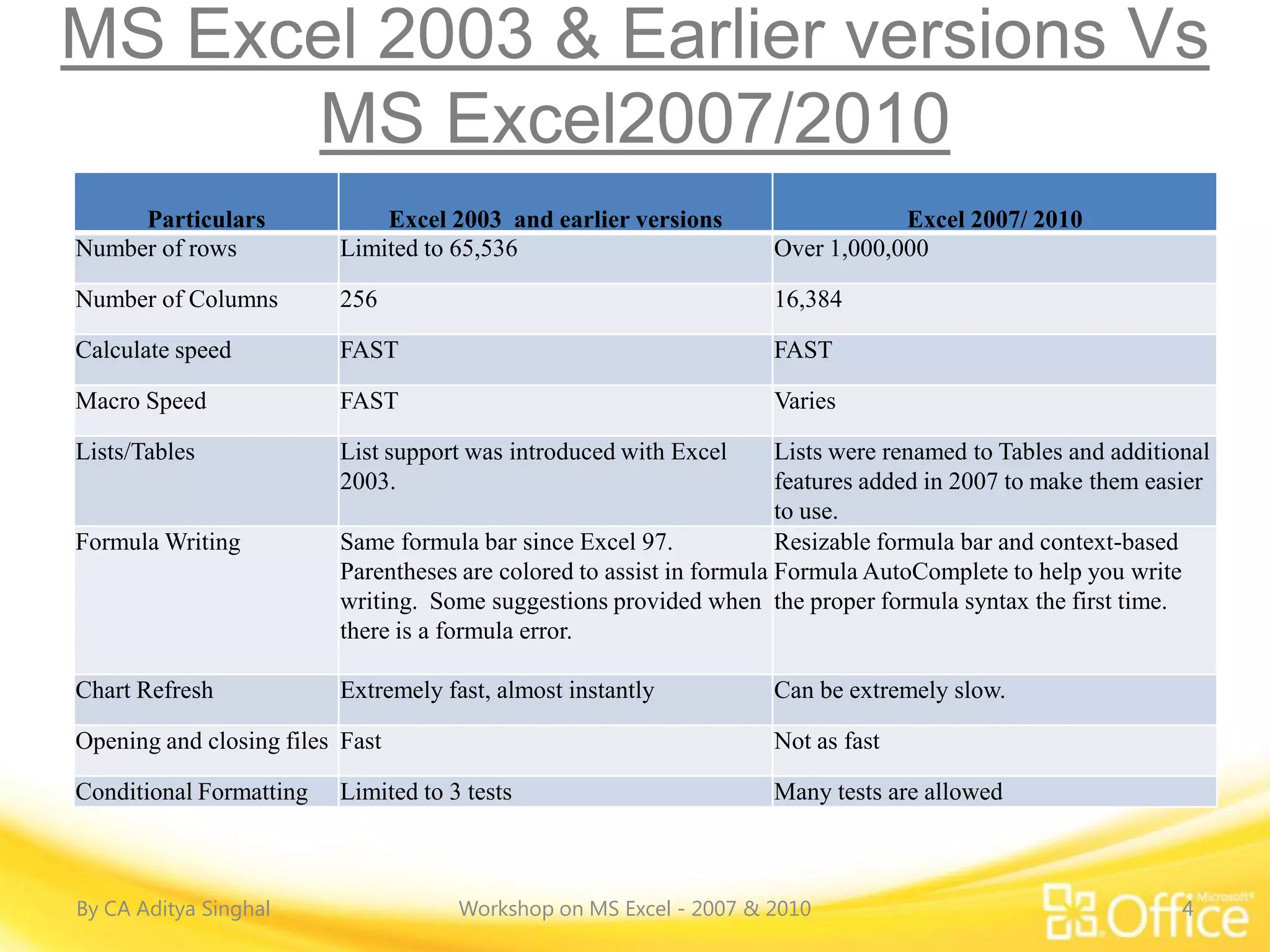 MS Excel 2003 & Earlier versions Vs
      MS Excel2007/2010
     Particulars             Excel 2003 and earlier versions                    Excel 2007/ 2010
Number of rows           Limited to 65,536                          Over 1,000,000

Number of Columns        256                                        16,384

Calculate speed          FAST                                       FAST

Macro Speed              FAST                                       Varies

Lists/Tables             List support was introduced with Excel       Lists were renamed to Tables and additional
                         2003.                                        features added in 2007 to make them easier
                                                                      to use.
Formula Writing          Same formula bar since Excel 97.             Resizable formula bar and context-based
                         Parentheses are colored to assist in formula Formula AutoComplete to help you write
                         writing. Some suggestions provided when the proper formula syntax the first time.
                         there is a formula error.

Chart Refresh            Extremely fast, almost instantly           Can be extremely slow.

Opening and closing files Fast                                      Not as fast

Conditional Formatting   Limited to 3 tests                         Many tests are allowed



By CA Aditya Singhal                 Workshop on MS Excel - 2007 & 2010                                       4
 