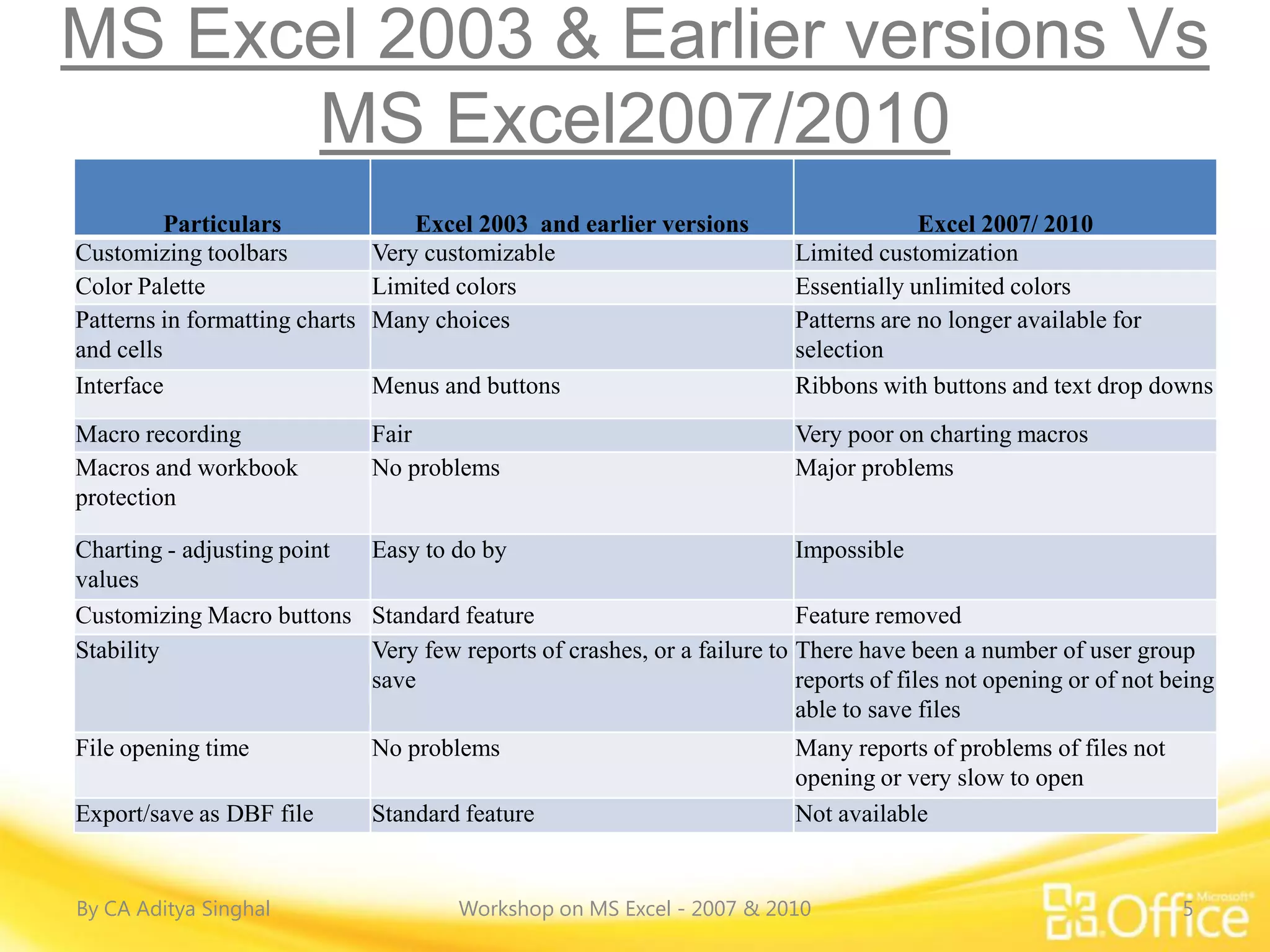 MS Excel 2003 & Earlier versions Vs
      MS Excel2007/2010
          Particulars               Excel 2003 and earlier versions                   Excel 2007/ 2010
Customizing toolbars            Very customizable                        Limited customization
Color Palette                   Limited colors                           Essentially unlimited colors
Patterns in formatting charts   Many choices                             Patterns are no longer available for
and cells                                                                selection
Interface                       Menus and buttons                        Ribbons with buttons and text drop downs
Macro recording                 Fair                                     Very poor on charting macros
Macros and workbook             No problems                              Major problems
protection

Charting - adjusting point Easy to do by                                Impossible
values
Customizing Macro buttons Standard feature                              Feature removed
Stability                  Very few reports of crashes, or a failure to There have been a number of user group
                           save                                         reports of files not opening or of not being
                                                                        able to save files
File opening time               No problems                              Many reports of problems of files not
                                                                         opening or very slow to open
Export/save as DBF file         Standard feature                         Not available


By CA Aditya Singhal                    Workshop on MS Excel - 2007 & 2010                                       5
 