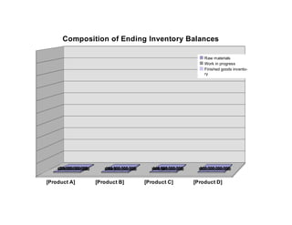 Composition of Ending Inventory Balances

                                                                      Raw materials
                                                                      Work in progress
                                                                      Finished goods invento-
                                                                      ry




      53,900,000,000
     231,000,000,000
    $308,000,000,000       180,000,000,000
                           292,500,000,000
                          $337,500,000,000      115,625,000,000
                                                323,750,000,000
                                               $416,250,000,000      100,000,000,000
                                                                     300,000,000,000
                                                                    $600,000,000,000


[Product A]            [Product B]           [Product C]          [Product D]
 