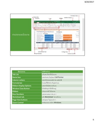 8/20/2017
6
ส่วนประกอบของโปรแกรม
ชือส่วนประกอบ หน้าทีการทํางาน
Tab List แท็บแสดง ชือคําสังในโปรแกรม
Name box แสดงตําแหน่ง ปัจจุบันของ Cell Pointer
Column Letters แสดงตัวอักษรของคอลัมน์ เช่น คอลัมน์ A
Formula bar ตําแหน่งทีใช้สําหรับ สร้างสูตรคํานวณ
Ribbon Display Options แสดงคําสังเพิมเติม ของริบบอน
Window Close Button ปิดไฟล์ปัจจุบัน ทีเปิดใช้งานอยู่
Ribbon บริเวณวางคําสัง ในโปรแกรม
Row Numbers แสดงหมายเลขแถว เช่น แถว 1
Worksheet tab แท็บ Worksheet ในการสร้างงาน
PageView buttons แสดงมุมมอง ในรูปแบบต่าง ๆ
Zoom Control สําหรับย่อ-ขยาย หน้าต่าง Windows
 