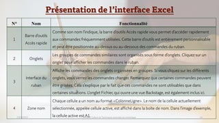 Présentation de l’interface Excel
23/02/2023 Module: Culture et Techniques avancées du numérique 14
N° Nom Fonctionnalité
1
Barre d'outils
Accès rapide
Comme son nom l'indique, la barre d'outils Accès rapide vous permet d'accéder rapidement
aux commandes fréquemment utilisées. Cette barre d'outils est entièrement personnalisable
et peut être positionnée au-dessus ou au-dessous des commandes du ruban.
2 Onglets
Les groupes de commandes similaires sont organisés sous forme d'onglets. Cliquez sur un
onglet pour afficher les commandes dans le ruban.
3
Interface du
ruban
Affiche les commandes des onglets organisées en groupes. Si vous cliquez sur les différents
onglets, vous verrez les commandes changer. Remarquez que certaines commandes peuvent
être grisées. Cela s'explique par le fait que ces commandes ne sont utilisables que dans
certaines situations. L'onglet Fichier, qui ouvre une vue Backstage, est également inclus ici.
4 Zone nom
Chaque cellule a un nom au format <ColonneLigne>. Le nom de la cellule actuellement
sélectionnée, appelée cellule active, est affiché dans la boîte de nom. Dans l'image d'exemple,
la cellule active est A1.
 