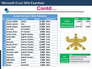Contd…
Microsoft Excel 2016 Functions
S# Staf's Full Name Position Salary Workplace _ Main Fsub
1 Fareed, Habibi Admin 25,000؋ Main Salary 108000 70000
2 Momin, Karimi Vice 10,000؋ Fsub # of Employees 11 7
3 Fawad, Atayee Coordinator 12,000؋ Main Salary Average 9818.182 10000
4 Aziz, Azizi ICT Teacher 11,000؋ Main
5 Haroon, Amiri ICT Teacher 8,000؋ Main
6 Ismail, Fanos English Teacher 12,000؋ Fsub
7 Asad, Sahei English Teacher 12,000؋ Fsub
8 Jawid Science Teacher 5,000؋ Fsub
9 Musawer Science Teacher 10,000؋ Fsub
10 Murad, Amani Science Teacher 11,000؋ Fsub
11 Feroz, Amiri Science Teacher 10,000؋ Fsub
12 Sanaullah Science Teacher 12,000؋ Main
13 Musawer, Sahil English Teacher 9,000؋ Main
14 Fazulrabi Art Teacher 8,000؋ Main
15 Shabnum English Teacher 8,000؋ Main
16 Bakht Beik Guard 7,000؋ Main
17 Sebghat Guard 3,000؋ Main
18 Ekram Controller 5,000؋ Main
Asman Institute's Main Database
_ Main
Salary =SUMIF(E3:E20,H2,D3:D20)
# of Employees =COUNTIF(E3:E20,H2)
Salary Average =AVERAGEIF(E3:E20,H2,D3:D20)
 