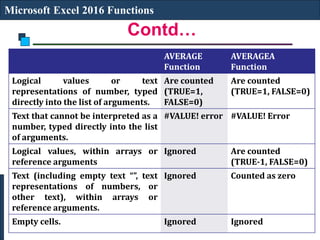 Contd…
Microsoft Excel 2016 Functions
AVERAGE
Function
AVERAGEA
Function
Logical values or text
representations of number, typed
directly into the list of arguments.
Are counted
(TRUE=1,
FALSE=0)
Are counted
(TRUE=1, FALSE=0)
Text that cannot be interpreted as a
number, typed directly into the list
of arguments.
#VALUE! error #VALUE! Error
Logical values, within arrays or
reference arguments
Ignored Are counted
(TRUE-1, FALSE=0)
Text (including empty text “”, text
representations of numbers, or
other text), within arrays or
reference arguments.
Ignored Counted as zero
Empty cells. Ignored Ignored
 