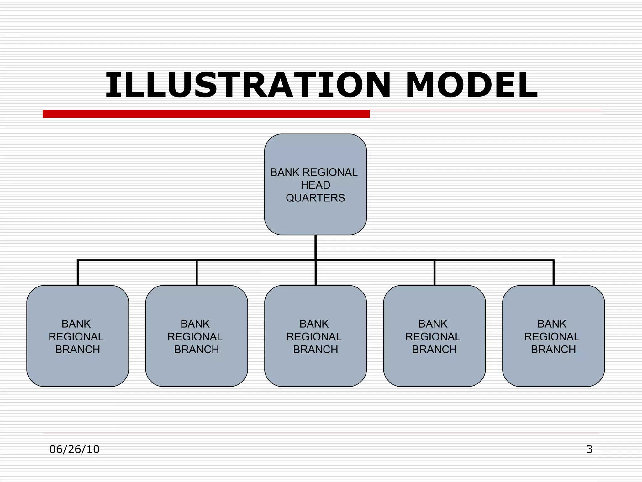ILLUSTRATION MODEL BANK REGIONAL  HEAD QUARTERS BANK  REGIONAL  BRANCH BANK  REGIONAL  BRANCH BANK  REGIONAL  BRANCH BANK  REGIONAL  BRANCH BANK  REGIONAL  BRANCH 