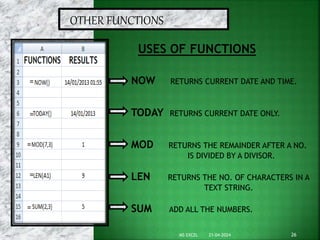 21-04-2024
MS EXCEL 26
OTHER FUNCTIONS
=
=
NOW RETURNS CURRENT DATE AND TIME.
TODAY RETURNS CURRENT DATE ONLY.
MOD RETURNS THE REMAINDER AFTER A NO.
IS DIVIDED BY A DIVISOR.
LEN RETURNS THE NO. OF CHARACTERS IN A
TEXT STRING.
SUM ADD ALL THE NUMBERS.
USES OF FUNCTIONS
=
=
=
 