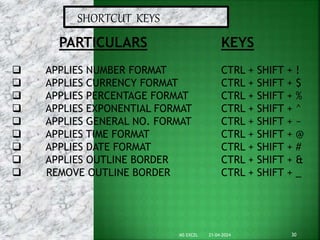 SHORTCUT KEYS
PARTICULARS
 APPLIES NUMBER FORMAT
 APPLIES CURRENCY FORMAT
 APPLIES PERCENTAGE FORMAT
 APPLIES EXPONENTIAL FORMAT
 APPLIES GENERAL NO. FORMAT
 APPLIES TIME FORMAT
 APPLIES DATE FORMAT
 APPLIES OUTLINE BORDER
 REMOVE OUTLINE BORDER
KEYS
CTRL + SHIFT + !
CTRL + SHIFT + $
CTRL + SHIFT + %
CTRL + SHIFT + ^
CTRL + SHIFT + ~
CTRL + SHIFT + @
CTRL + SHIFT + #
CTRL + SHIFT + &
CTRL + SHIFT + _
21-04-2024 30
MS EXCEL
 