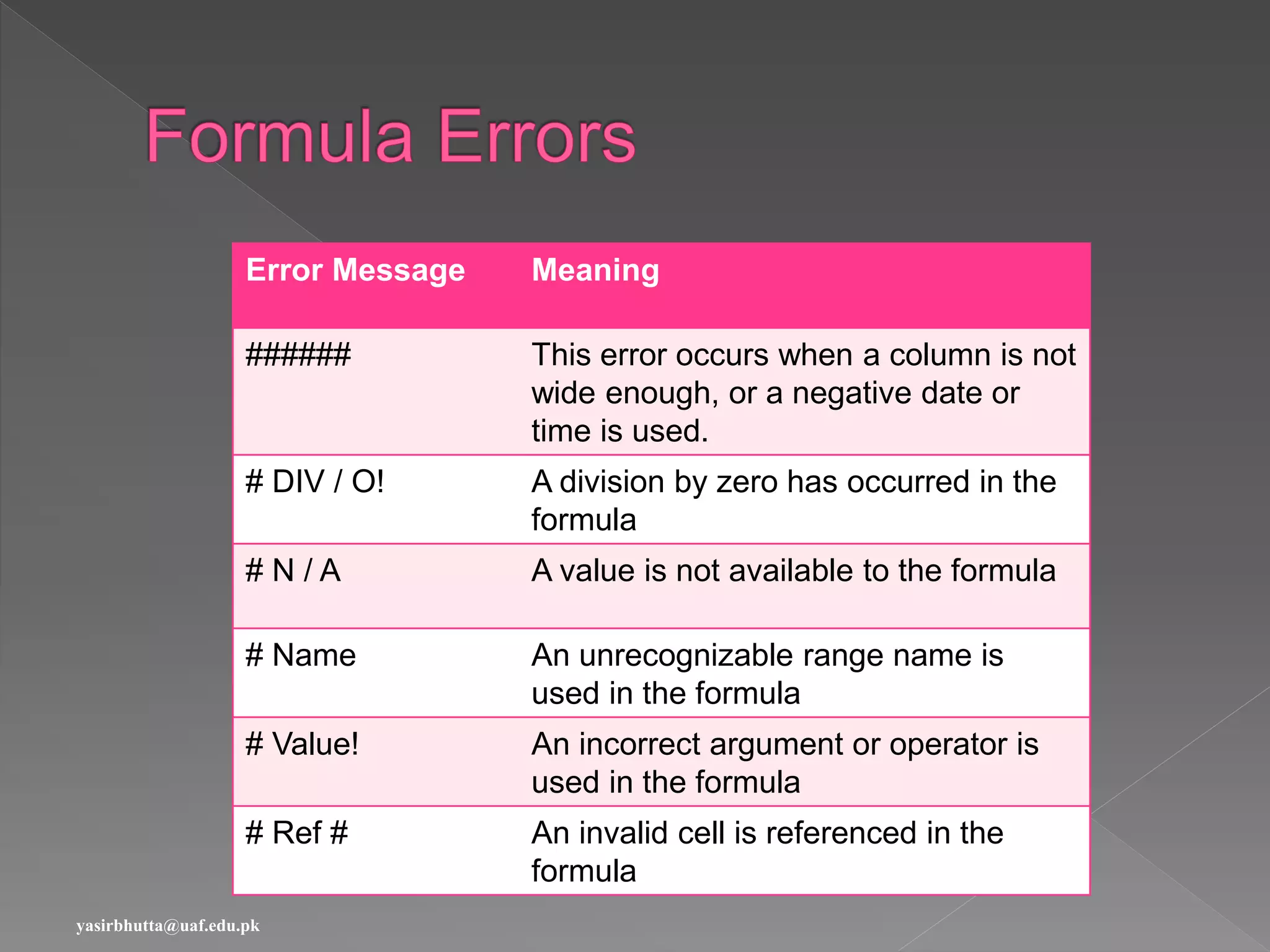 Error Message Meaning
###### This error occurs when a column is not
wide enough, or a negative date or
time is used.
# DIV / O! A division by zero has occurred in the
formula
# N / A A value is not available to the formula
# Name An unrecognizable range name is
used in the formula
# Value! An incorrect argument or operator is
used in the formula
# Ref # An invalid cell is referenced in the
formula
yasirbhutta@uaf.edu.pk
 