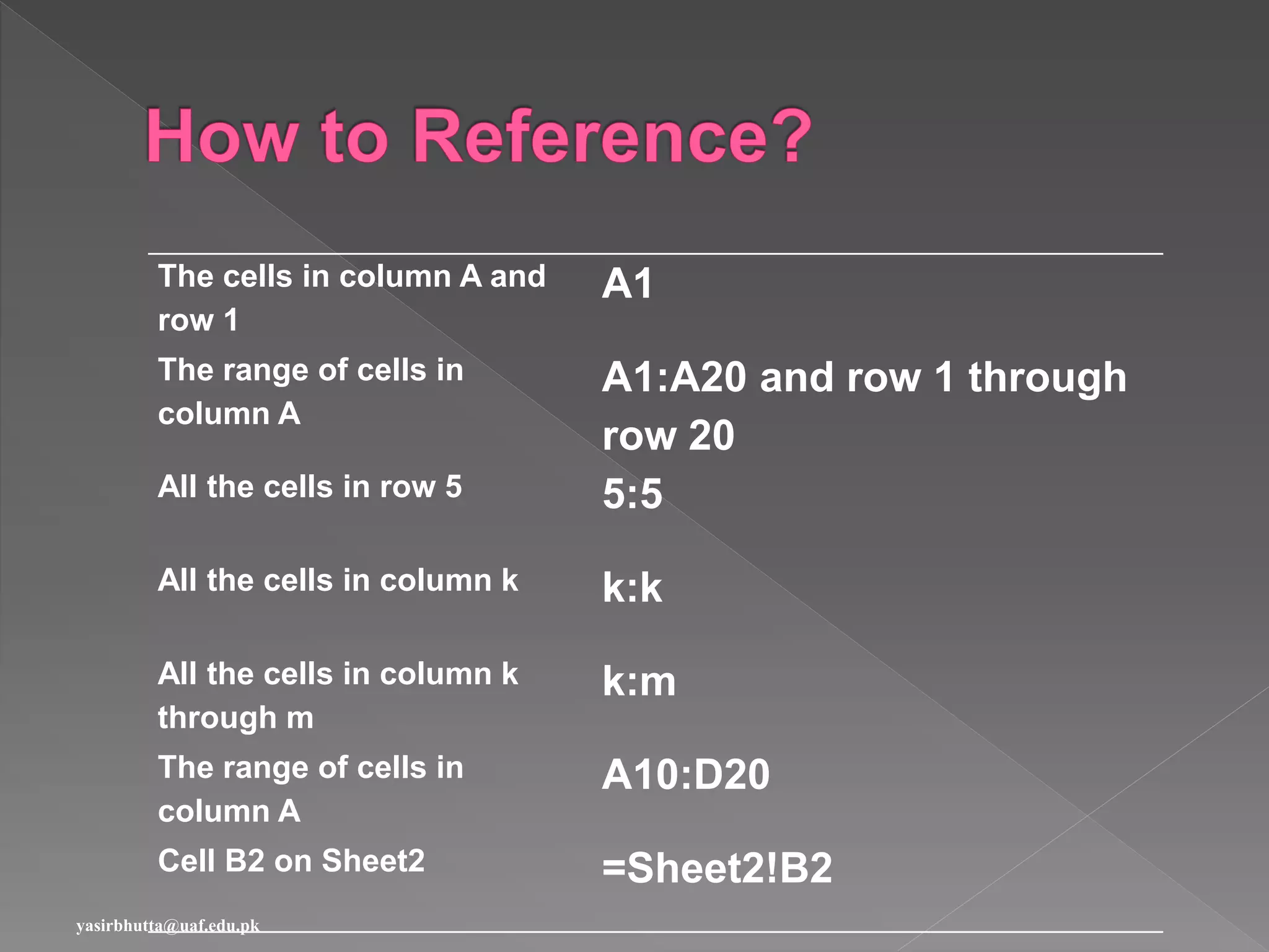 The cells in column A and
row 1
A1
The range of cells in
column A
A1:A20 and row 1 through
row 20
All the cells in row 5 5:5
All the cells in column k k:k
All the cells in column k
through m
k:m
The range of cells in
column A
A10:D20
Cell B2 on Sheet2 =Sheet2!B2
yasirbhutta@uaf.edu.pk
 