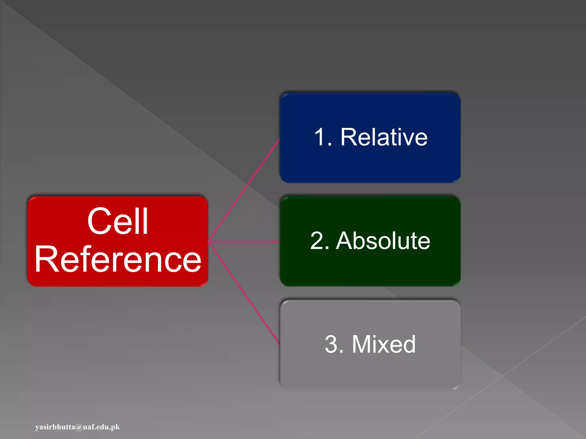 Cell
Reference
1. Relative
2. Absolute
3. Mixed
yasirbhutta@uaf.edu.pk
 