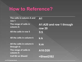 The cells in column A and
row 1
A1
The range of cells in
column A
A1:A20 and row 1 through
row 20
All the cells in row 5 5:5
All the cells in column k k:k
All the cells in column k
through m
k:m
The range of cells in
column A
A10:D20
Cell B2 on Sheet2 =Sheet2!B2
yasirbhutta@uaf.edu.pk
 
