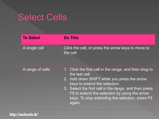 To Select Do This
A single cell Click the cell, or press the arrow keys to move to
the cell.
A range of cells 1. Click the first cell in the range, and then drag to
the last cell
2. hold down SHIFT while you press the arrow
keys to extend the selection.
3. Select the first cell in the range, and then press
F8 to extend the selection by using the arrow
keys. To stop extending the selection, press F8
again.
 