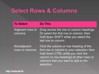 To Select Do This
Adjacent rows or
columns
Drag across the row or column headings.
Or select the first row or column; then
hold down SHIFT while you select the
last row or column.
Nonadjacent
rows or columns
Click the column or row heading of the
first row or column in your selection; then
hold down CTRL while you click the
column or row headings of other rows or
columns that you want to add to the
selection.
 