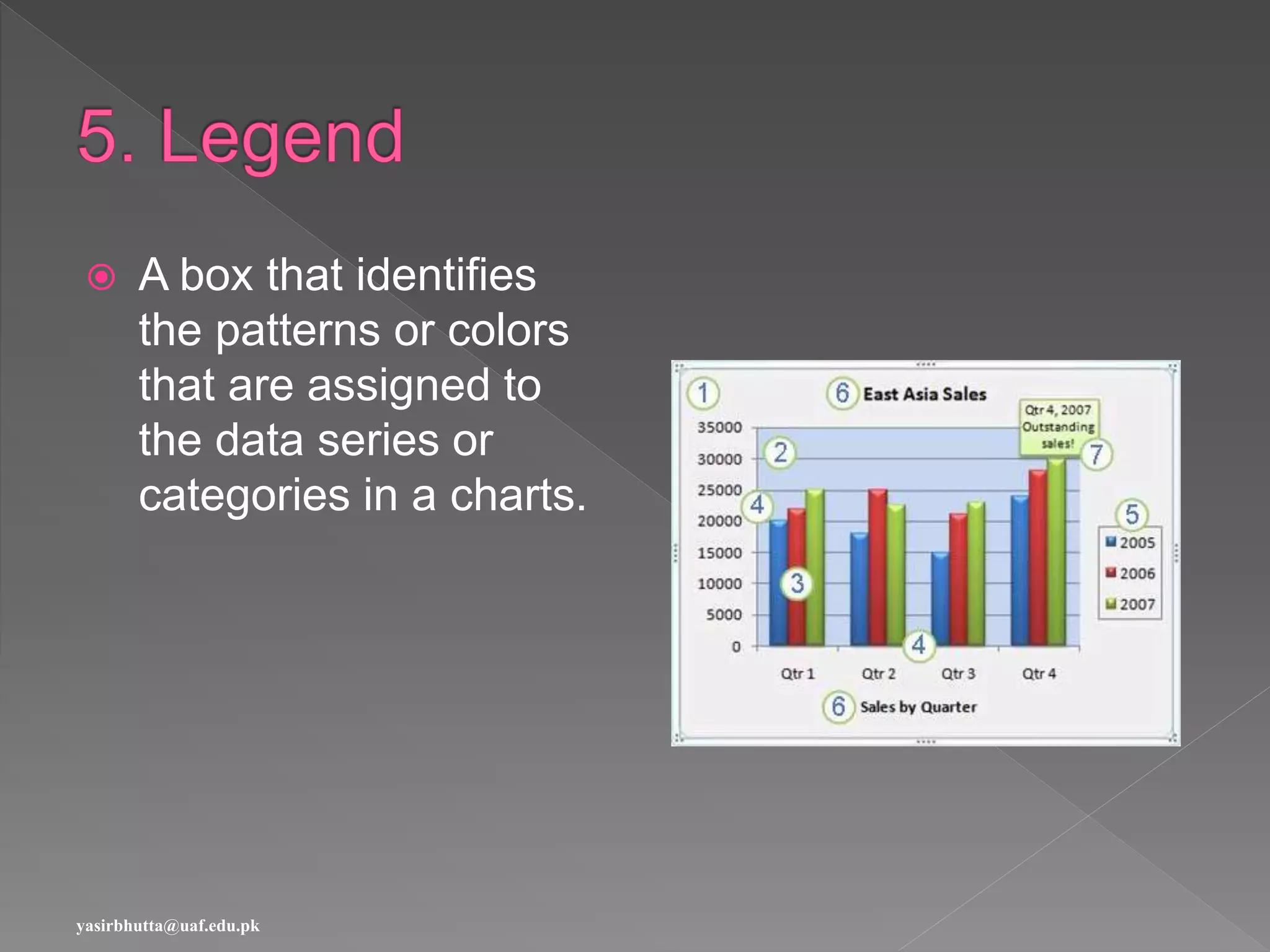  A box that identifies
the patterns or colors
that are assigned to
the data series or
categories in a charts.
yasirbhutta@uaf.edu.pk
 
