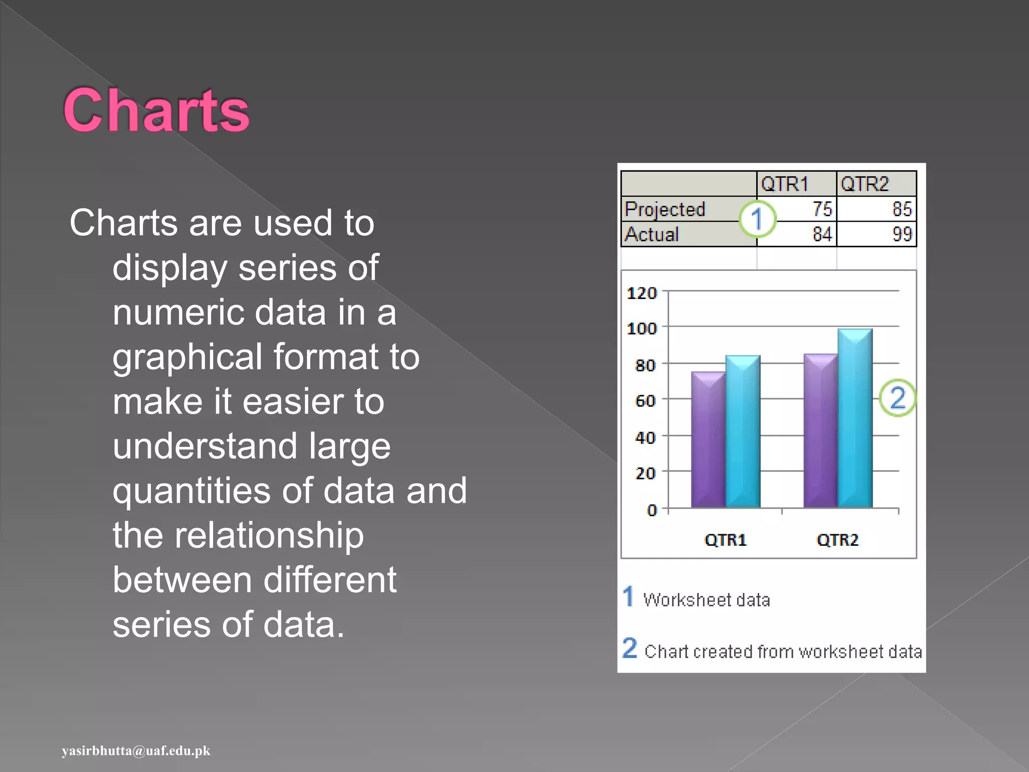 Charts are used to
display series of
numeric data in a
graphical format to
make it easier to
understand large
quantities of data and
the relationship
between different
series of data.
yasirbhutta@uaf.edu.pk
 