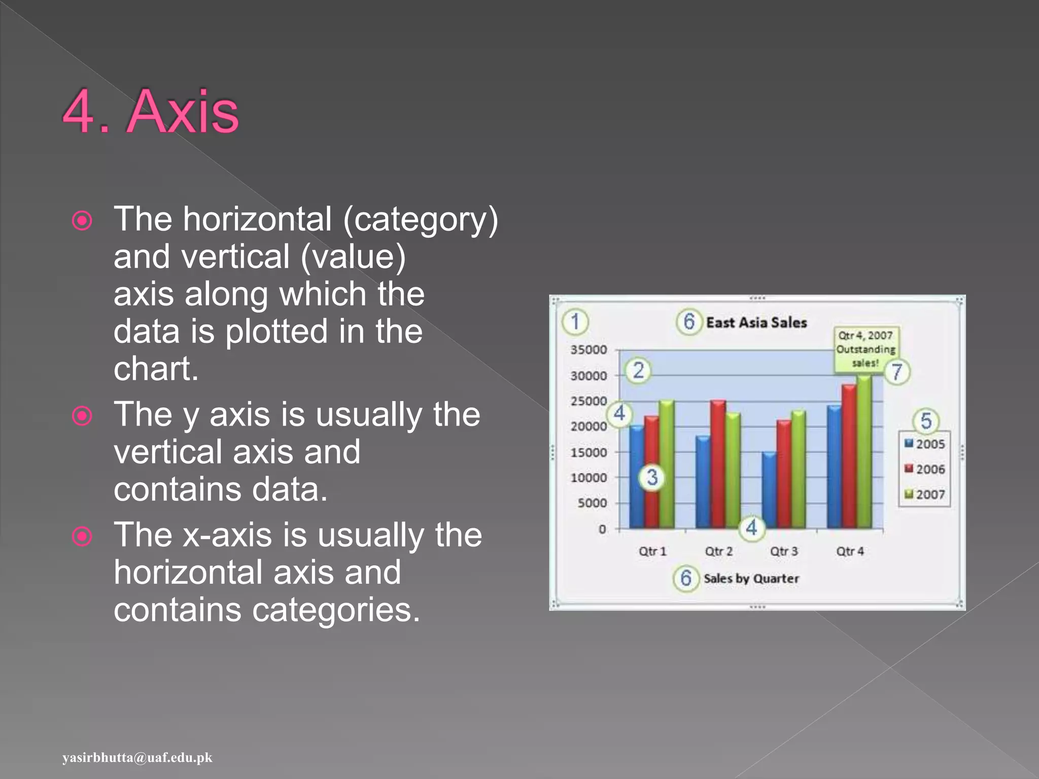  The horizontal (category)
and vertical (value)
axis along which the
data is plotted in the
chart.
 The y axis is usually the
vertical axis and
contains data.
 The x-axis is usually the
horizontal axis and
contains categories.
yasirbhutta@uaf.edu.pk
 