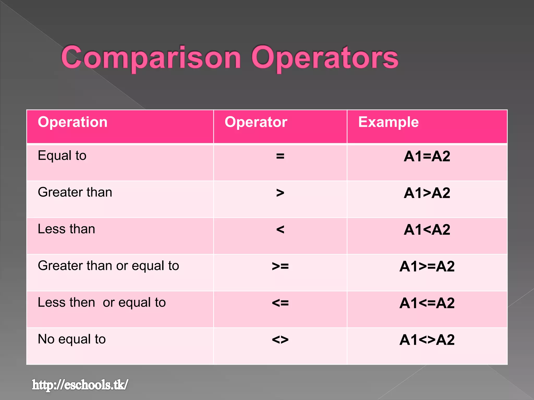 Operation Operator Example
Equal to = A1=A2
Greater than > A1>A2
Less than < A1<A2
Greater than or equal to >= A1>=A2
Less then or equal to <= A1<=A2
No equal to <> A1<>A2
 