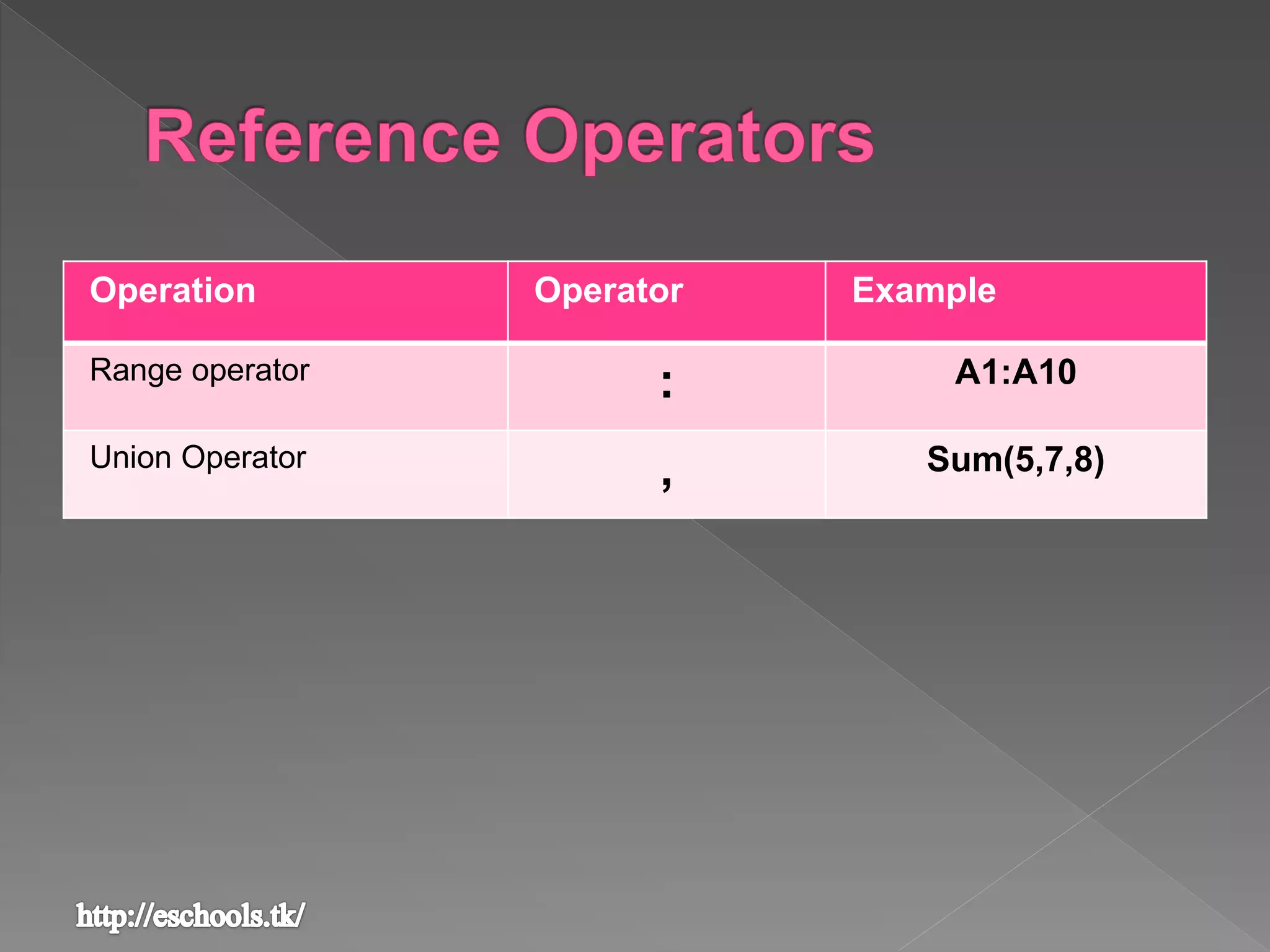 Operation Operator Example
Range operator
: A1:A10
Union Operator
, Sum(5,7,8)
 