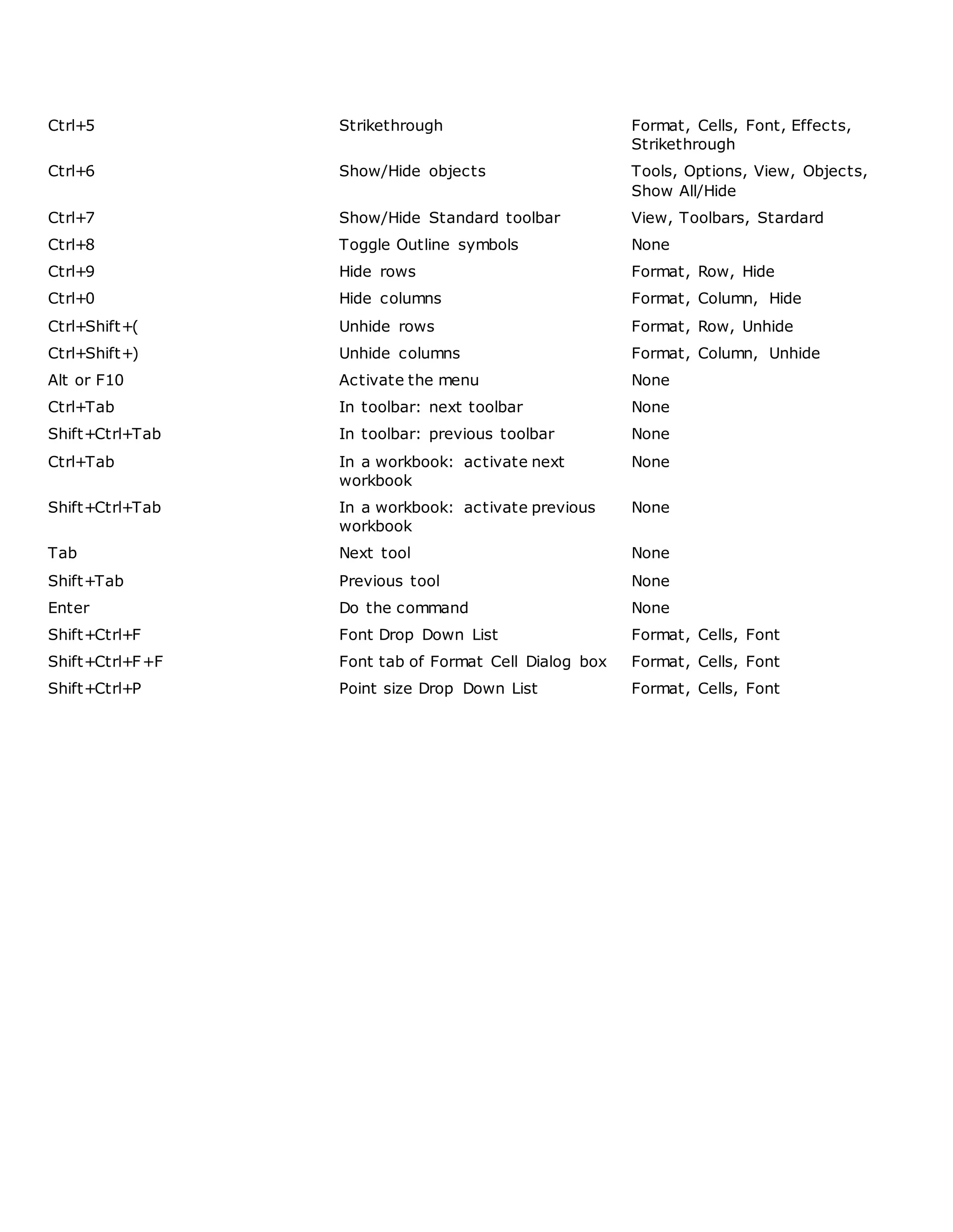 Ctrl+5 Strikethrough Format, Cells, Font, Effects,
Strikethrough
Ctrl+6 Show/Hide objects Tools, Options, View, Objects,
Show All/Hide
Ctrl+7 Show/Hide Standard toolbar View, Toolbars, Stardard
Ctrl+8 Toggle Outline symbols None
Ctrl+9 Hide rows Format, Row, Hide
Ctrl+0 Hide columns Format, Column, Hide
Ctrl+Shift+( Unhide rows Format, Row, Unhide
Ctrl+Shift+) Unhide columns Format, Column, Unhide
Alt or F10 Activate the menu None
Ctrl+Tab In toolbar: next toolbar None
Shift+Ctrl+Tab In toolbar: previous toolbar None
Ctrl+Tab In a workbook: activate next
workbook
None
Shift+Ctrl+Tab In a workbook: activate previous
workbook
None
Tab Next tool None
Shift+Tab Previous tool None
Enter Do the command None
Shift+Ctrl+F Font Drop Down List Format, Cells, Font
Shift+Ctrl+F+F Font tab of Format Cell Dialog box Format, Cells, Font
Shift+Ctrl+P Point size Drop Down List Format, Cells, Font
 