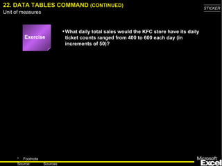 22. DATA TABLES COMMAND (CONTINUED)                                                        STICKER
Unit of measures


                             • What daily total sales would the KFC store have its daily
         Exercise             ticket counts ranged from 400 to 600 each day (in
                              increments of 50)?




     * Footnote
                                                                                             31
     Source:       Sources
 