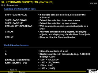34. KEYBOARD SHORTCUTS (CONTINUED)                                                    STICKER
Unit of measures
  Auditing and Calculation keys

   SHIFT+BACKSPACE                • If multiple cells are selected, select only the
                                    active cell
   SHIFT+PAGE DOWN                • Extend the selection down one screen
   SHIFT+PAGE UP                  • Extend the selection up one screen
   CTRL+SHIFT+SPACEBAR            • With an object selected, select all objects on a
                                    sheet
   CTRL+6                         • Alternate between hiding objects, displaying
                                    objects, and displaying placeholders for objects
   CTRL+7                         • Show or hide the Standard toolbar


  Useful Number formats

   ;;;                            • Hides the contents of a cell
   #,                             • Displays numbers in thousands. (e.g., 1,000,000
                                    displays 1,000)
   &#,##0.00_);(&#,##0.00)        • 1000 = &1,000.00
   #,##0_);(#,##0);---;•@         • -1000 = (&1,000.00)
                                  • 1000 = 1,000
         * Footnote
                                  • -1000 = (1,000)
                                                                                        52
         Source:      Sources
 