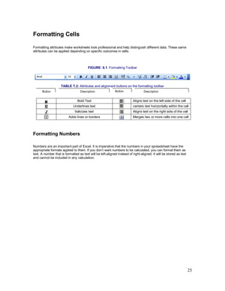 25
Button Description Button Description
Formatting Cells
Formatting attributes make worksheets look professional and help distinguish different data. These same
attributes can be applied depending on specific outcomes in cells.
FIGURE: 6.1: Formatting Toolbar
TABLE T.2: Attributes and alignment buttons on the formatting toolbar
Formatting Numbers
Numbers are an important part of Excel. It is imperative that the numbers in your spreadsheet have the
appropriate formats applied to them. If you don’t want numbers to be calculated, you can format them as
text. A number that is formatted as text will be left-aligned instead of right-aligned. It will be stored as text
and cannot be included in any calculation.
Bold Text Aligns text on the left side of the cell
Underlines text centers text horizontally within the cell
Italicizes text Aligns text on the right side of the cell
Adds lines or borders Merges two or more cells into one cell
 