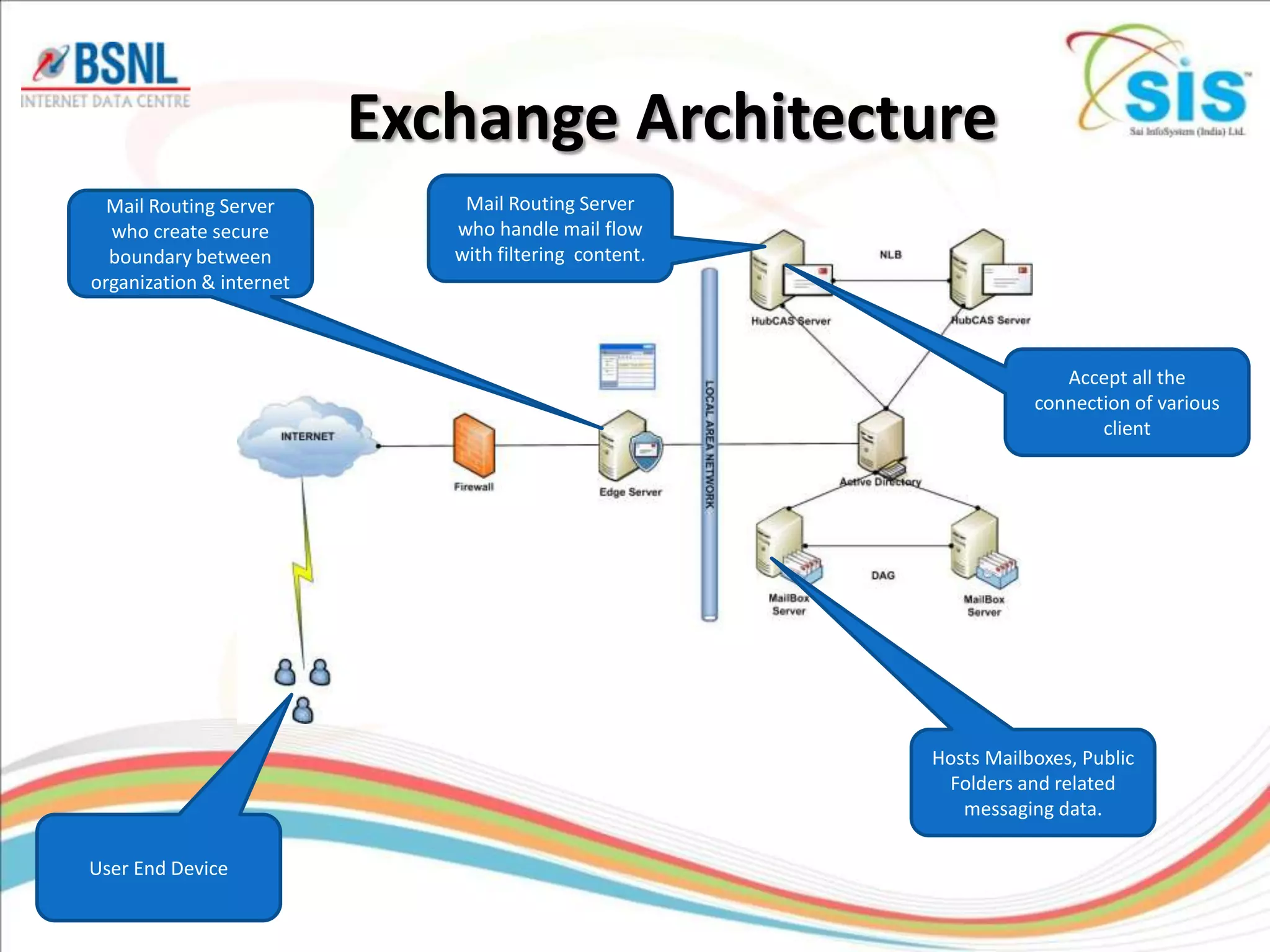 Exchange Architecture
  Mail Routing Server         Mail Routing Server
  who create secure          who handle mail flow
  boundary between           with filtering content.
organization & internet



                                                                     Accept all the
                                                                  connection of various
                                                                         client




                                                       Hosts Mailboxes, Public
                                                        Folders and related
                                                          messaging data.

User End Device
 
