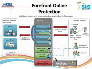 Forefront Online
                                         Protection
                    Multilayer spam and virus protection and policy enforcement

External Senders/                                                                               Corporate Network
Recipients
                                                                                               Exchange
      Email                                               Antivirus                             Server



                                      Edge Blocking
                                                                           Inbound Filtered
                                                           Policy               Email
                                                           * Encryption                                       Active
                                                                                              FOPE Directory Directory
                       Outbound                          Anti-spam                            Synchronization
                     Filtered Email                                                                Tool
    Junk Email
                                                      Automatic Spooling

                                                                                                          Messaging
                                                                                                          Administrator
                                                      Administrator
                                                        Console
   About 90% of                                                                                           Employees
   Email is junk                                        End User
                                                       Quarantine


                                                       Also incorporates
                                                      technology from…
 