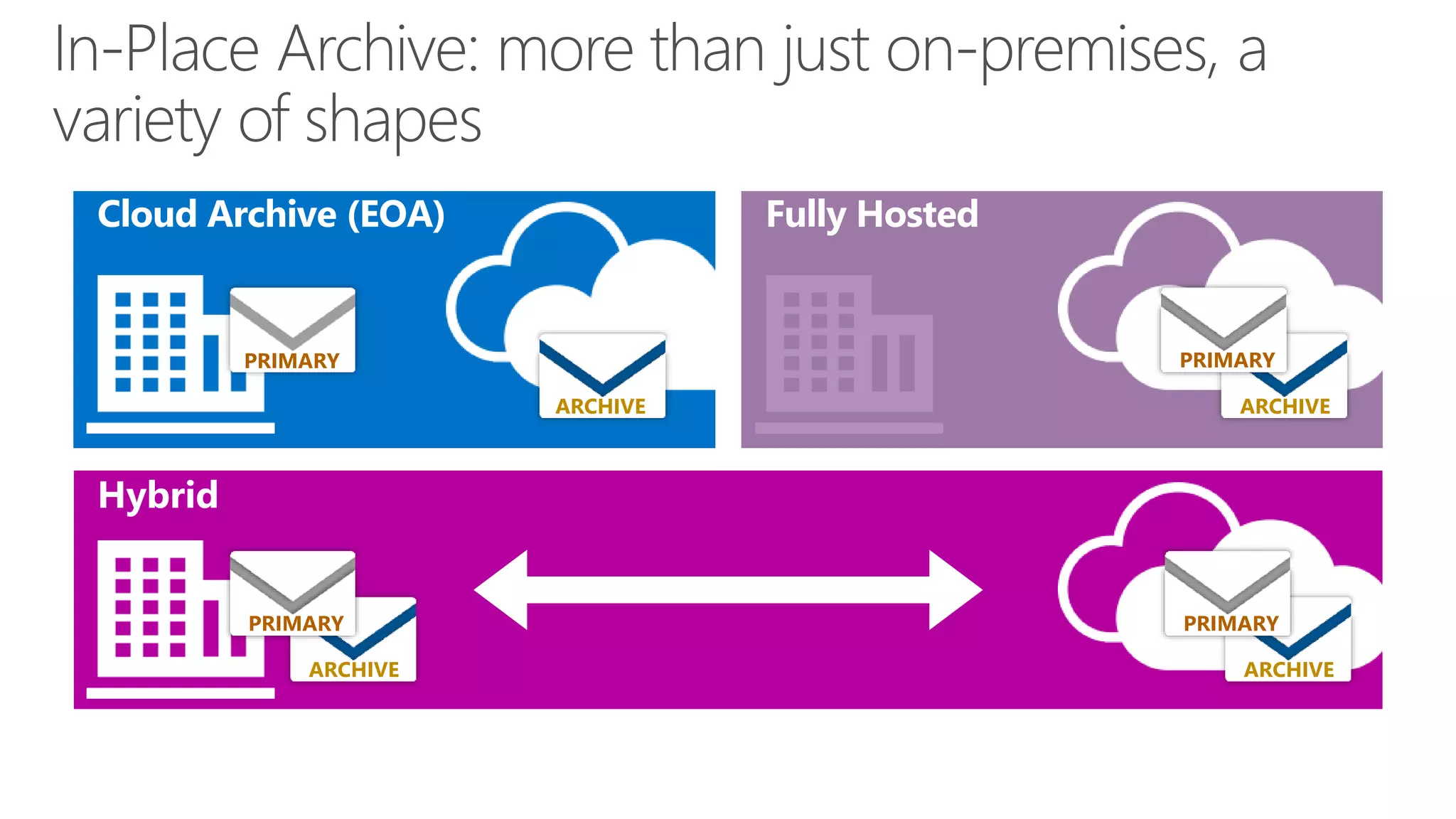 Cloud Archive (EOA)

Fully Hosted

PRIMARY

PRIMARY
ARCHIVE

ARCHIVE

Hybrid
PRIMARY
ARCHIVE

PRIMARY
ARCHIVE

 