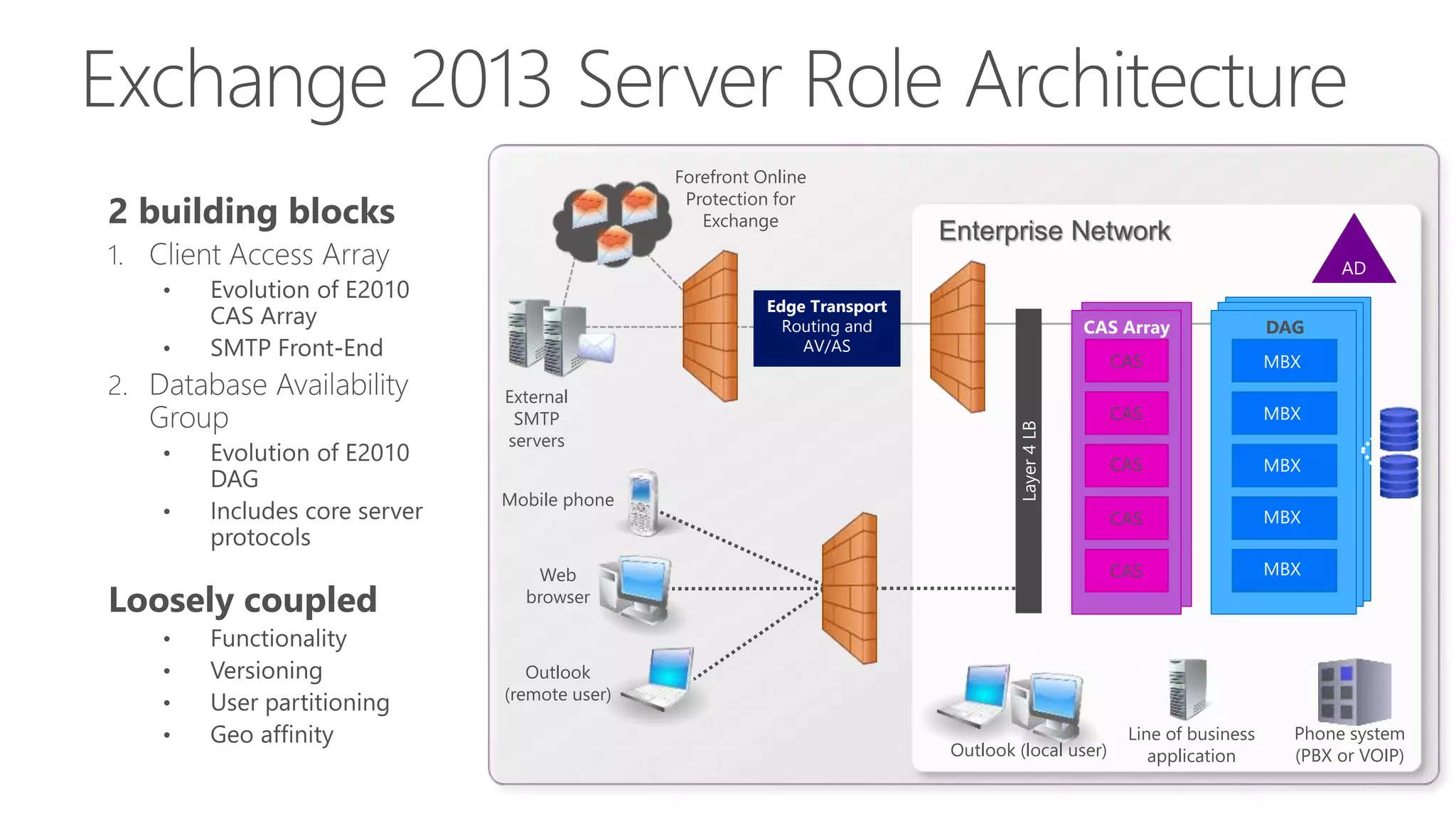Forefront Online
Protection for
Exchange

Enterprise Network
AD

Edge Transport
Routing and
AV/AS

Mobile phone

DAG

CAS

MBX

CAS

MBX

CAS

MBX

CAS

MBX

CAS

MBX

Layer 4 LB

External
SMTP
servers

CAS Array

Web
browser

Outlook
(remote user)
Outlook (local user)

Line of business
application

Phone system
(PBX or VOIP)

 