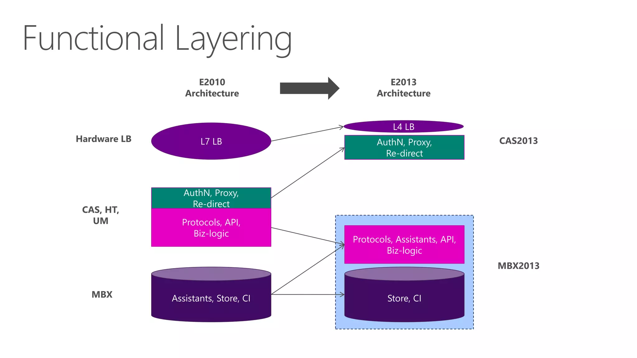 E2010
Architecture

E2013
Architecture
L4 LB

Hardware LB

CAS, HT,
UM

L7 LB

AuthN, Proxy,
Re-direct

CAS2013

AuthN, Proxy,
Re-direct
Protocols, API,
Biz-logic

Protocols, Assistants, API,
Biz-logic
MBX2013

MBX

Assistants, Store, CI

Store, CI

 