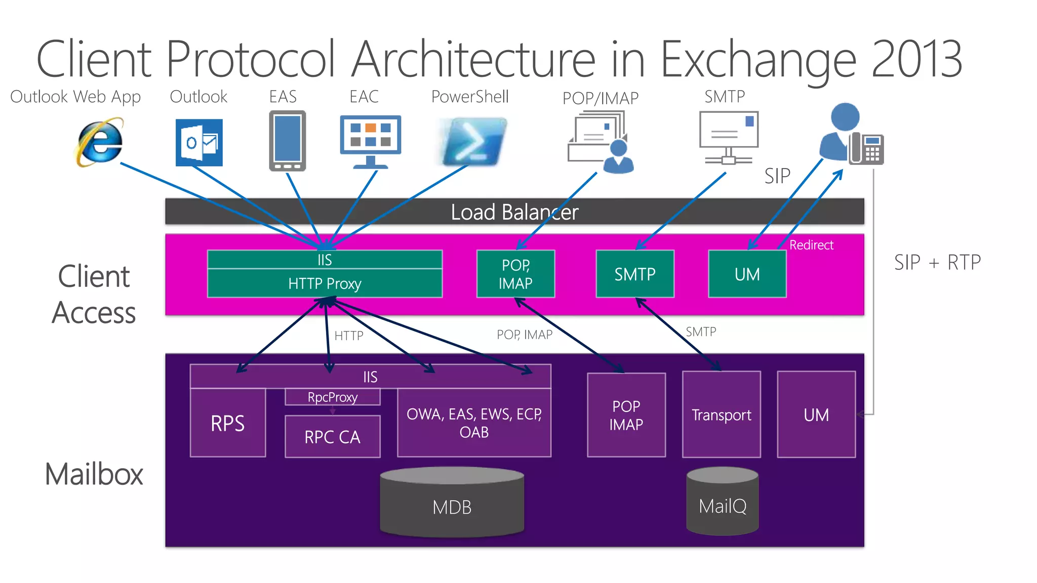 Outlook Web App

Outlook

EAS

EAC

PowerShell

POP/IMAP

SMTP

SIP
Load Balancer
Redirect

IIS

Client
Access

POP
,
IMAP

HTTP Proxy

SMTP
SMTP

POP IMAP
,

HTTP

UM

IIS
RpcProxy

RPS

RPC CA

OWA, EAS, EWS, ECP
,
OAB

POP
IMAP

Transport

Mailbox
MDB

MailQ

UM

SIP + RTP

 