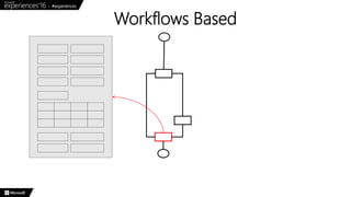 Workflows Based
 