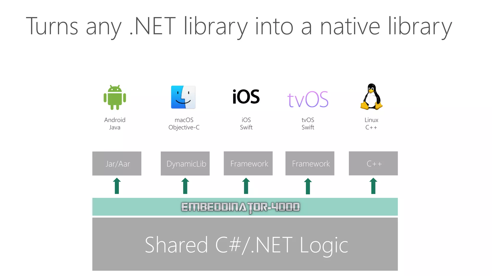 Turns any .NET library into a native library
Shared C#/.NET Logic
Android
Java
iOS
Swift
tvOS
Swift
macOS
Objective-C
Linux
C++
Jar/Aar DynamicLib Framework Framework C++
 