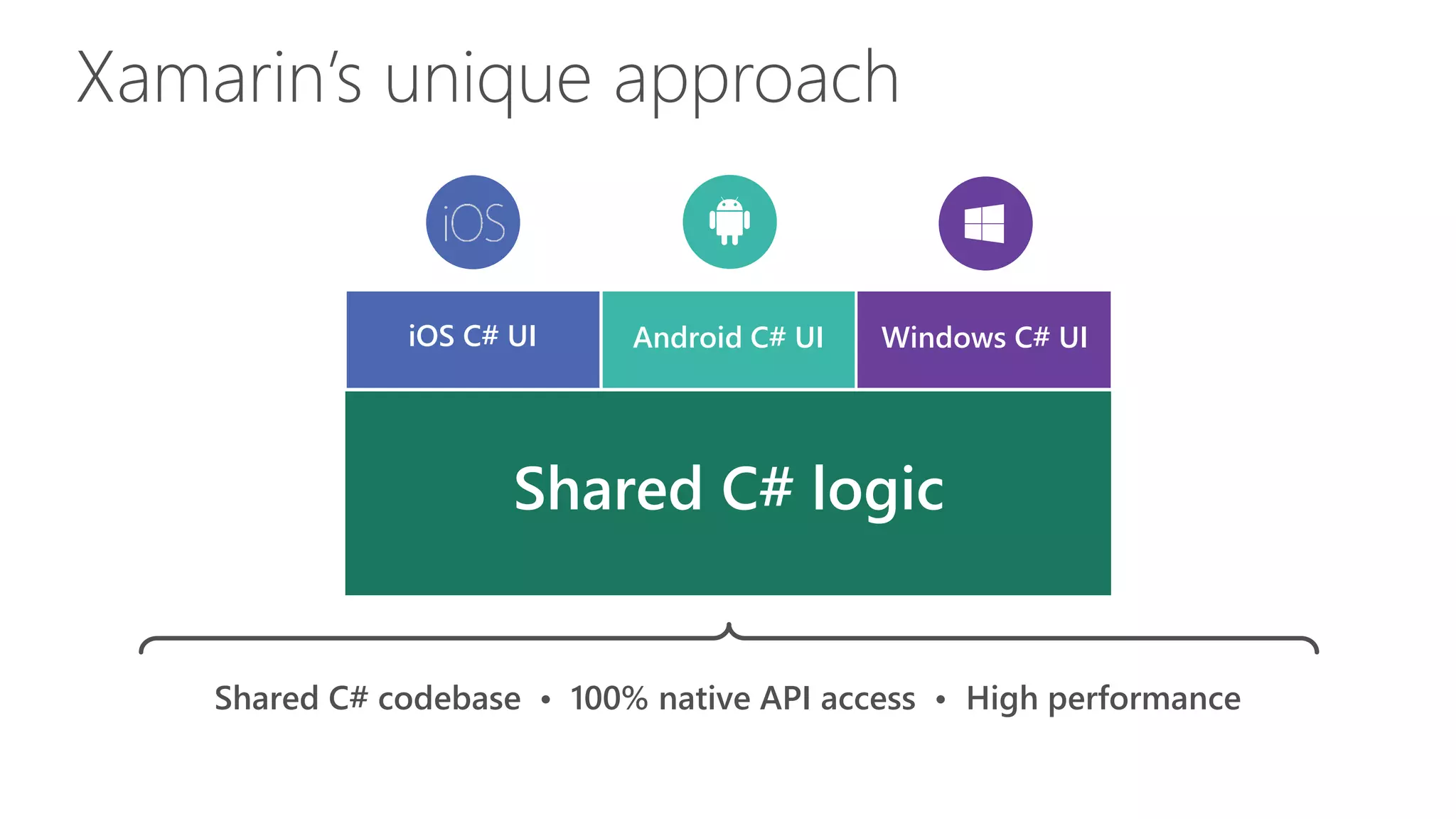 iOS C# UI Windows C# UIAndroid C# UI
Shared C# logic
Xamarin’s unique approach
Shared C# codebase • 100% native API access • High performance
 