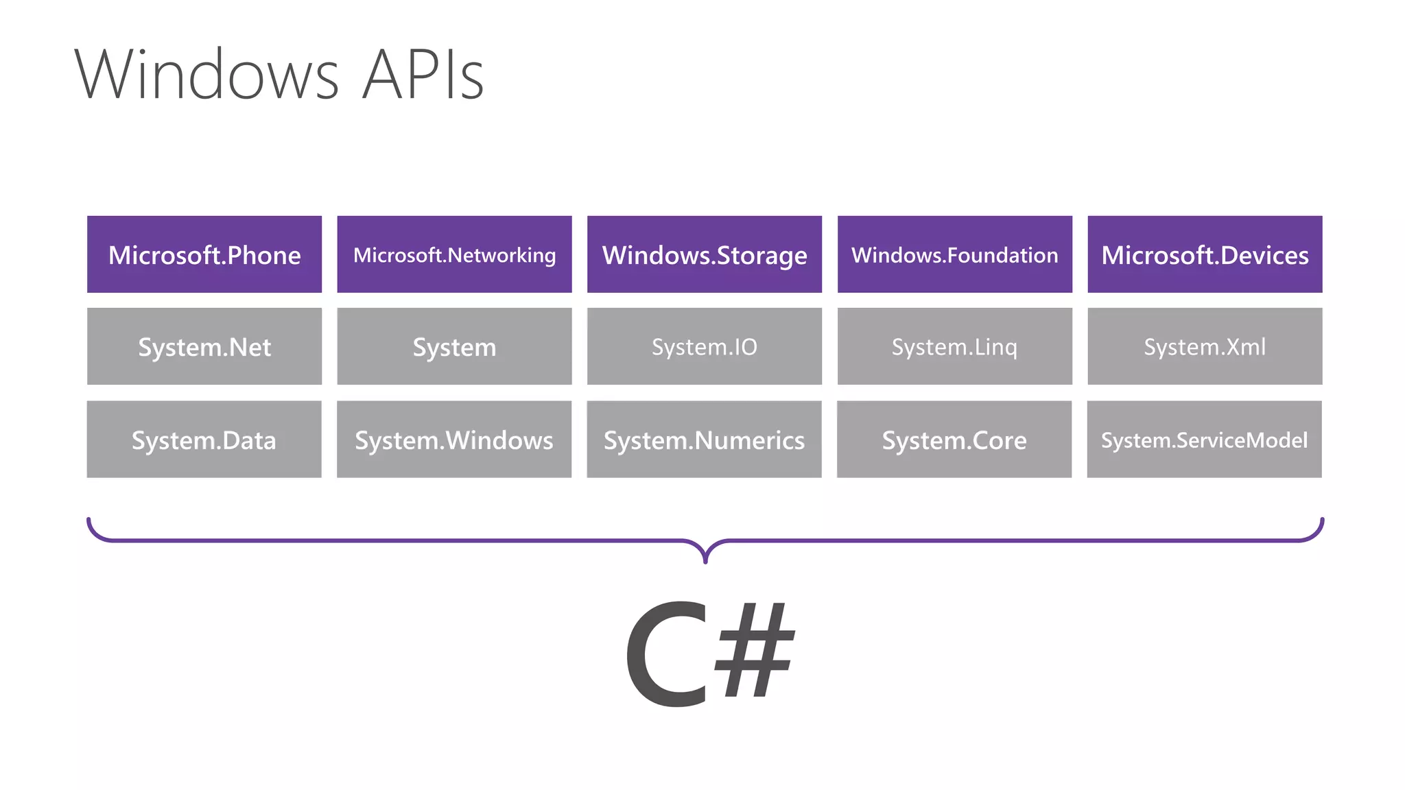 Windows APIs
Microsoft.Phone Microsoft.Networking Windows.Storage Windows.Foundation Microsoft.Devices
System.Data System.Windows System.Numerics System.Core System.ServiceModel
System.Net System System.IO System.Linq System.Xml
C#
 