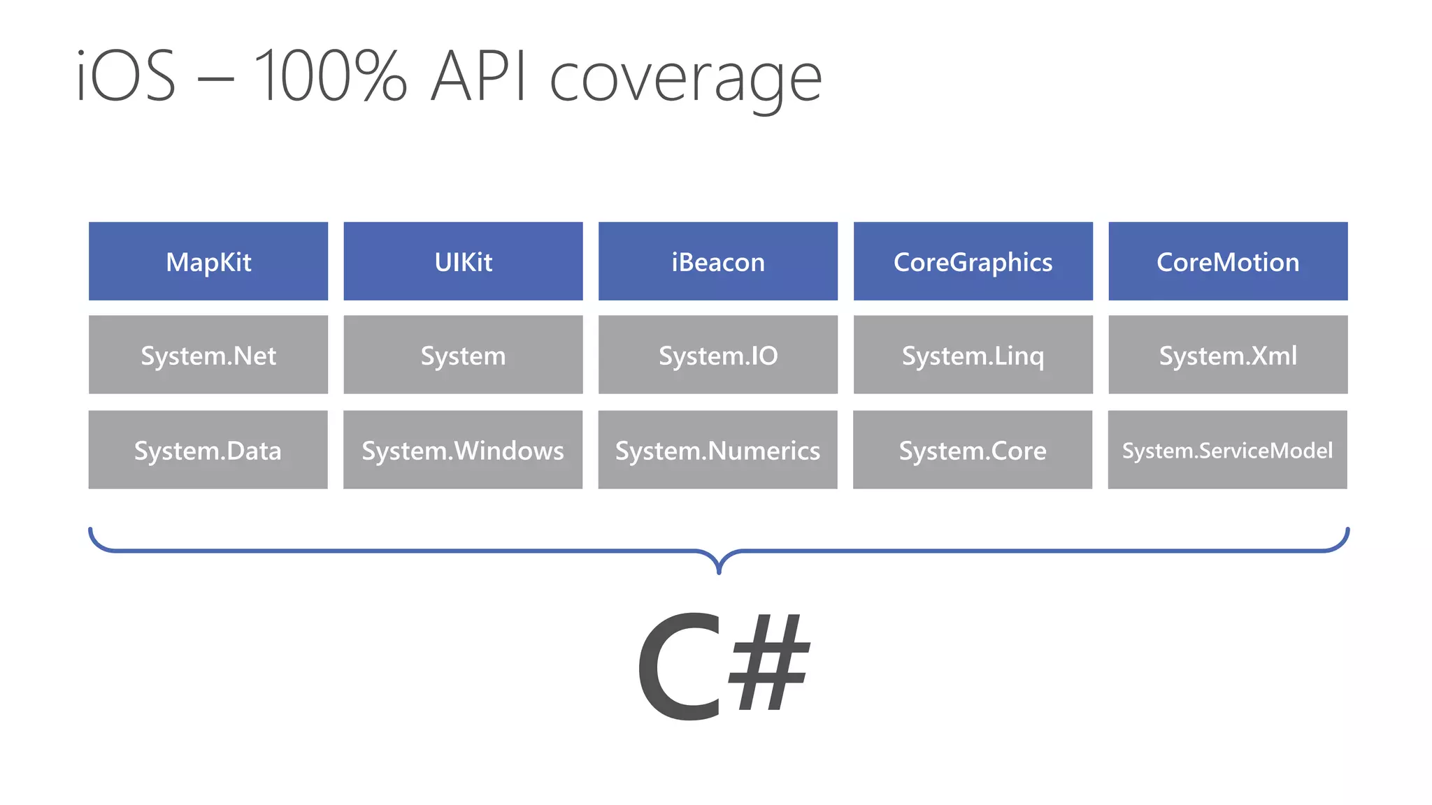 iOS – 100% API coverage
MapKit UIKit iBeacon CoreGraphics CoreMotion
System.Data System.Windows System.Numerics System.Core System.ServiceModel
System.Net System System.IO System.Linq System.Xml
C#
 