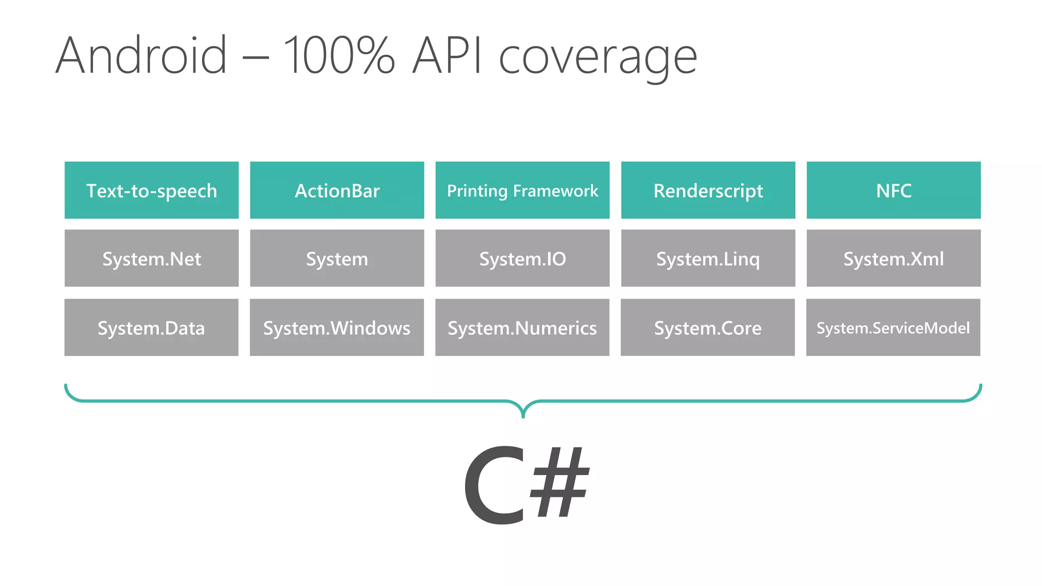 Android – 100% API coverage
Text-to-speech ActionBar Printing Framework Renderscript NFC
System.Data System.Windows System.Numerics System.Core System.ServiceModel
System.Net System System.IO System.Linq System.Xml
C#
 