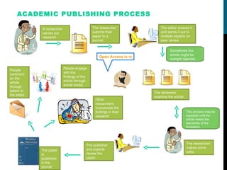 ACADEMIC PUBLISHING PROCESS A researcher carries out research The researcher submits their paper to a journal. The editor reviews it and sends it out to multiple experts for peer review The reviewers examine the article. Sometimes the article might be outright rejected The researcher makes some edits. This process may be repeated until the article meets the standards of the reviewers. The publisher and experts review the paper. The paper is published in the journal Other researchers incorporate the findings in their research People engage with the findings of the article through social media People comment on the article through letters to the editor Open Access is revolutionizing this process. 