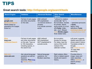 WEB SEARCHING TIPS Great search tools:  http://infopeople.org/search/tools Search Engine Database Advanced Boolean Other Search Options Miscellaneous Google google.com Advanced Search Ranks based on popularity (# of pages linked to) Full text of web pages and other documents on the web. AND  (default) OR  (capitalized) -  to remove words or phrases. +  to include common words *  wildcard to replace word(s)  (to * or * ) No truncation. Quotes for phrase. Stems some words ( +  to turn off). Fields:  intitle:, site:, inurl:, filetype:  more . Similar pages  - finds related sites. Language translations. ~ searches synonyms ( ~food ) define: finds definitions  Tools: math/equivalents calculator ,  maps , stocks .-  more Bing bing.com Advanced Search Full text of web pages and other documents on the web. Type up to 150 characters, including spaces, in the search box. AND  (default) OR  (capitalized) NOT (capitalized)  to exclude words No truncation. Quotes for phrase. For dates, type the name of the month instead of the calendar number. Left panel, suggests related searches and shows search history. Translates similar to Google. Use  Instant Answers  for easy field searching. Ask.com www.ask.com Ask natural language questions as well as keyword searches.  Plus: Images ,  News ,  Video . Natural language questions, not Boolean searches. Right sidebar offers links to related search results and search history. Provides links to image, news and video searches. Offers  AskEraser , a search privacy feature. 