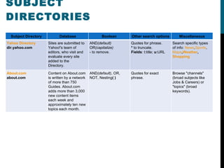 SELECTED INTERNET SUBJECT DIRECTORIES Subject Directory Database Boolean Other search options Miscellaneous Yahoo Directory dir.yahoo.com Sites are submitted to Yahoo!'s team of editors, who visit and evaluate every site added to the Directory. AND (default) OR (capitalize) - to remove. Quotes for phrase. *  to truncate. Fields : t:title;  u: URL Search specific types of info:  News , Sports , Maps , Weather , Shopping About.com about.com Content on About.com is written by a network of more than 750 Guides. About.com adds more than 3,000 new content items each week and approximately ten new topics each month. AND (default) , OR, NOT, Nesting ( ) Quotes for exact phrase. Browse "channels" (broad subjects like Jobs & Careers) or "topics" (broad keywords). 